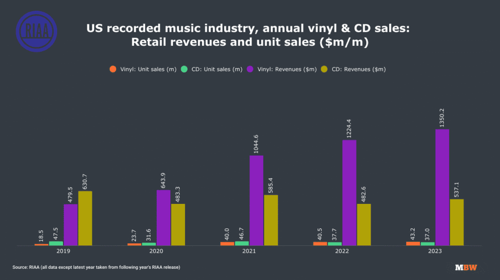 Vinyl record sales and industry growth from 2019 to 2023, highlighting revenue and unit sales in the U.S. vinyl and CD markets, based on RIAA data.